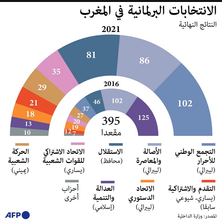 العدالة والتنمية الإخواني في ذيل الأحزاب في البرلمان المغربي