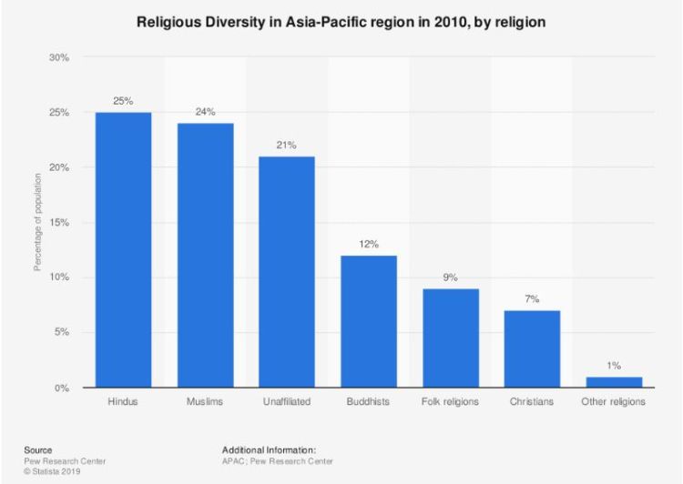 التنوع الديني في آسيا والمحيط الهادئ