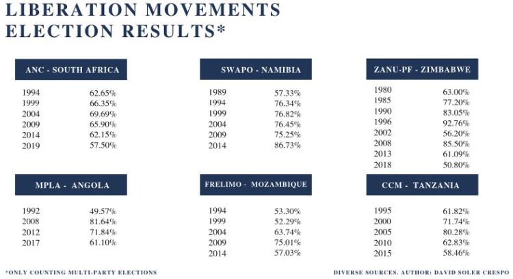 نتائج حركات التحرير الست في الانتخابات متعددة الأحزاب منذ استقلال كل دولة