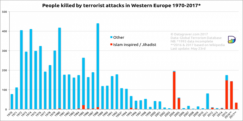 رسم بياني يوضح نسب ضحايا الإرهاب في أوروبا الغربية